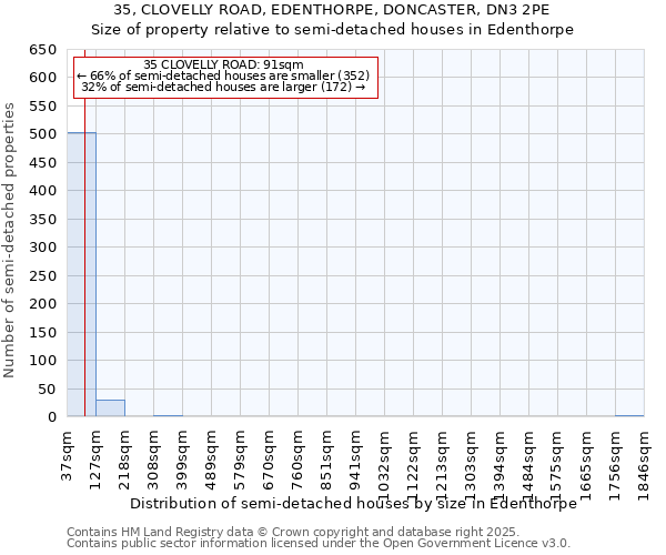 35, CLOVELLY ROAD, EDENTHORPE, DONCASTER, DN3 2PE: Size of property relative to semi-detached houses houses in Edenthorpe