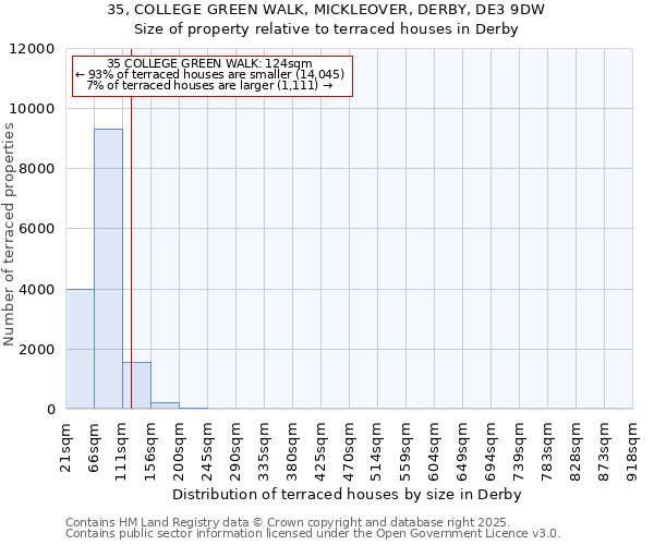 35, COLLEGE GREEN WALK, MICKLEOVER, DERBY, DE3 9DW: Size of property relative to terraced houses houses in Derby