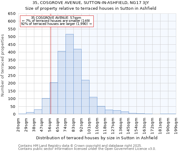 35, COSGROVE AVENUE, SUTTON-IN-ASHFIELD, NG17 3JY: Size of property relative to terraced houses houses in Sutton in Ashfield