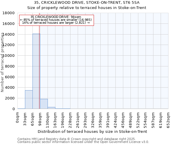 35, CRICKLEWOOD DRIVE, STOKE-ON-TRENT, ST6 5SA: Size of property relative to terraced houses houses in Stoke-on-Trent