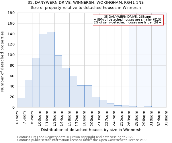 35, DANYWERN DRIVE, WINNERSH, WOKINGHAM, RG41 5NS: Size of property relative to detached houses houses in Winnersh