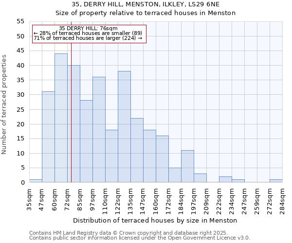35, DERRY HILL, MENSTON, ILKLEY, LS29 6NE: Size of property relative to terraced houses houses in Menston