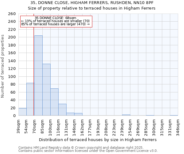 35, DONNE CLOSE, HIGHAM FERRERS, RUSHDEN, NN10 8PF: Size of property relative to terraced houses houses in Higham Ferrers
