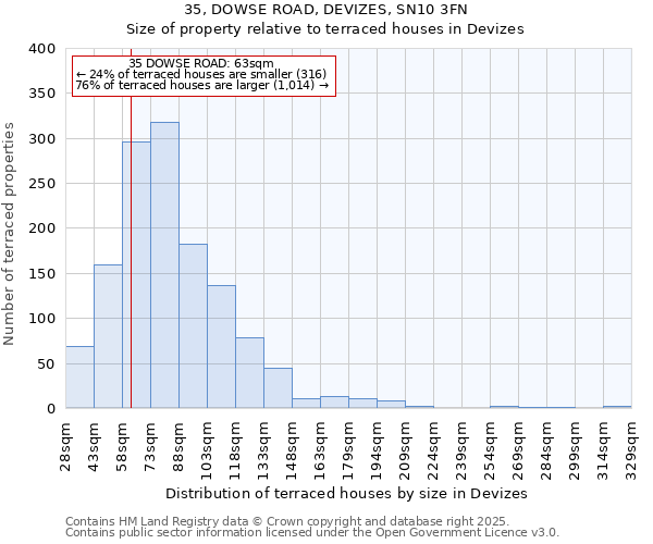 35, DOWSE ROAD, DEVIZES, SN10 3FN: Size of property relative to terraced houses houses in Devizes
