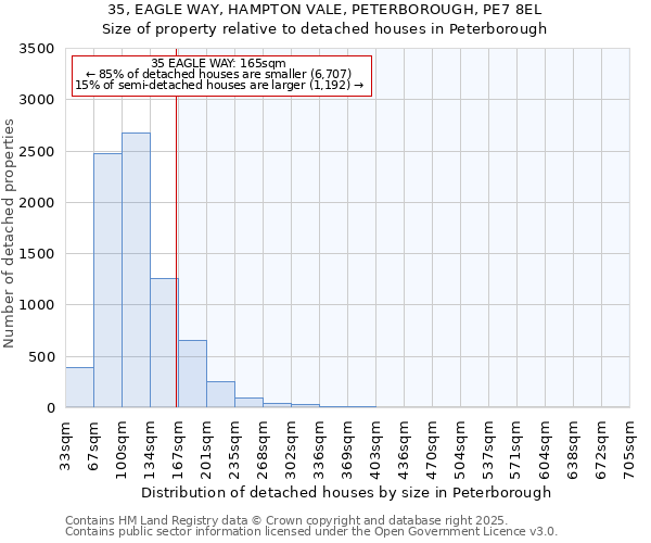 35, EAGLE WAY, HAMPTON VALE, PETERBOROUGH, PE7 8EL: Size of property relative to detached houses houses in Peterborough