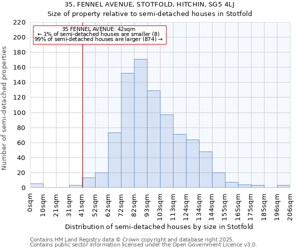 35, FENNEL AVENUE, STOTFOLD, HITCHIN, SG5 4LJ: Size of property relative to semi-detached houses houses in Stotfold