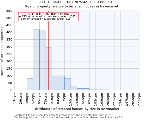 35, FIELD TERRACE ROAD, NEWMARKET, CB8 0AD: Size of property relative to terraced houses houses in Newmarket