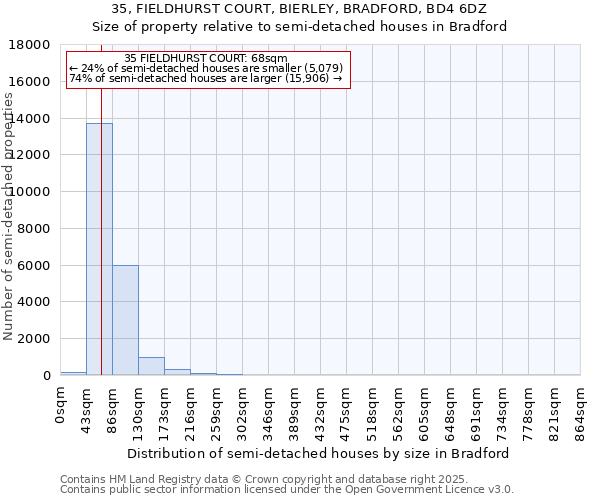 35, FIELDHURST COURT, BIERLEY, BRADFORD, BD4 6DZ: Size of property relative to semi-detached houses houses in Bradford