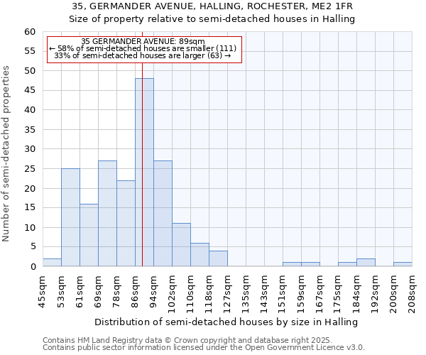 35, GERMANDER AVENUE, HALLING, ROCHESTER, ME2 1FR: Size of property relative to semi-detached houses houses in Halling