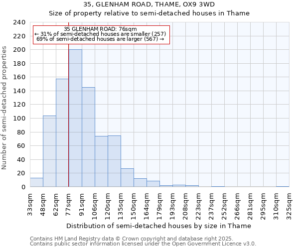 35, GLENHAM ROAD, THAME, OX9 3WD: Size of property relative to semi-detached houses houses in Thame
