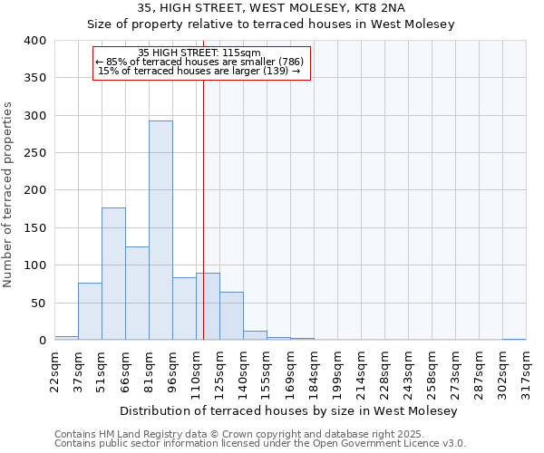 35, HIGH STREET, WEST MOLESEY, KT8 2NA: Size of property relative to terraced houses houses in West Molesey