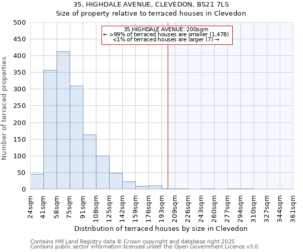 35, HIGHDALE AVENUE, CLEVEDON, BS21 7LS: Size of property relative to terraced houses houses in Clevedon