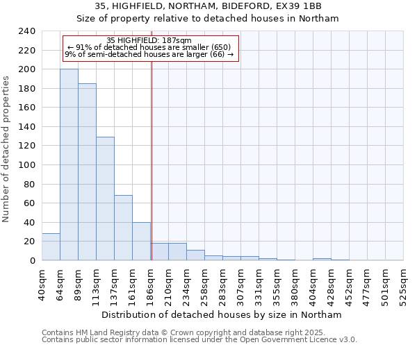 35, HIGHFIELD, NORTHAM, BIDEFORD, EX39 1BB: Size of property relative to detached houses houses in Northam