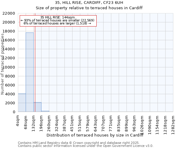 35, HILL RISE, CARDIFF, CF23 6UH: Size of property relative to terraced houses houses in Cardiff