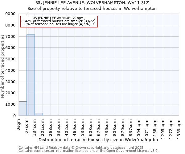35, JENNIE LEE AVENUE, WOLVERHAMPTON, WV11 3LZ: Size of property relative to terraced houses houses in Wolverhampton