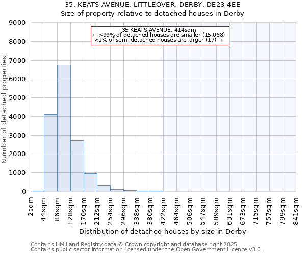 35, KEATS AVENUE, LITTLEOVER, DERBY, DE23 4EE: Size of property relative to detached houses houses in Derby