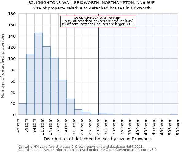 35, KNIGHTONS WAY, BRIXWORTH, NORTHAMPTON, NN6 9UE: Size of property relative to detached houses houses in Brixworth
