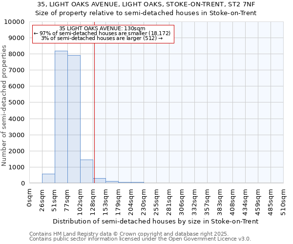 35, LIGHT OAKS AVENUE, LIGHT OAKS, STOKE-ON-TRENT, ST2 7NF: Size of property relative to semi-detached houses houses in Stoke-on-Trent