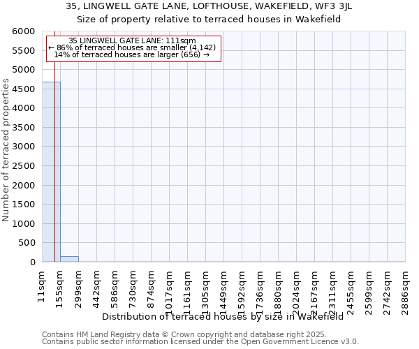 35, LINGWELL GATE LANE, LOFTHOUSE, WAKEFIELD, WF3 3JL: Size of property relative to terraced houses houses in Wakefield
