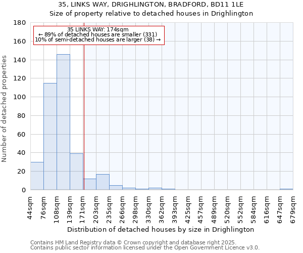 35, LINKS WAY, DRIGHLINGTON, BRADFORD, BD11 1LE: Size of property relative to detached houses houses in Drighlington