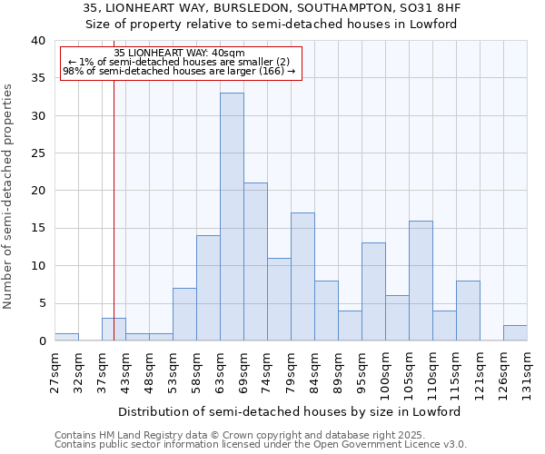 35, LIONHEART WAY, BURSLEDON, SOUTHAMPTON, SO31 8HF: Size of property relative to semi-detached houses houses in Lowford