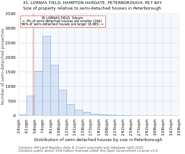 35, LORNAS FIELD, HAMPTON HARGATE, PETERBOROUGH, PE7 8AY: Size of property relative to semi-detached houses houses in Peterborough