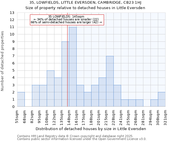 35, LOWFIELDS, LITTLE EVERSDEN, CAMBRIDGE, CB23 1HJ: Size of property relative to detached houses houses in Little Eversden