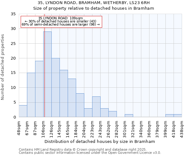 35, LYNDON ROAD, BRAMHAM, WETHERBY, LS23 6RH: Size of property relative to detached houses houses in Bramham
