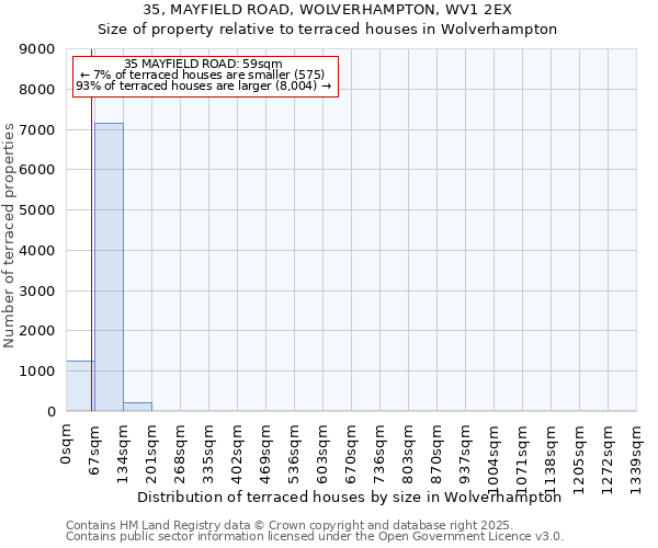 35, MAYFIELD ROAD, WOLVERHAMPTON, WV1 2EX: Size of property relative to terraced houses houses in Wolverhampton