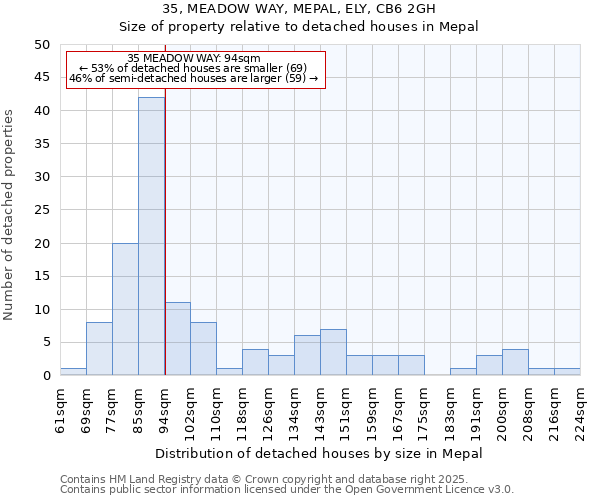 35, MEADOW WAY, MEPAL, ELY, CB6 2GH: Size of property relative to detached houses houses in Mepal