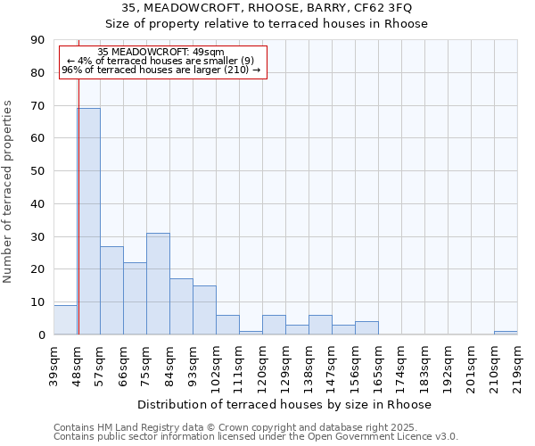 35, MEADOWCROFT, RHOOSE, BARRY, CF62 3FQ: Size of property relative to terraced houses houses in Rhoose