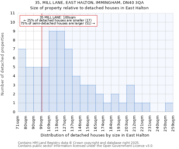 35, MILL LANE, EAST HALTON, IMMINGHAM, DN40 3QA: Size of property relative to detached houses houses in East Halton