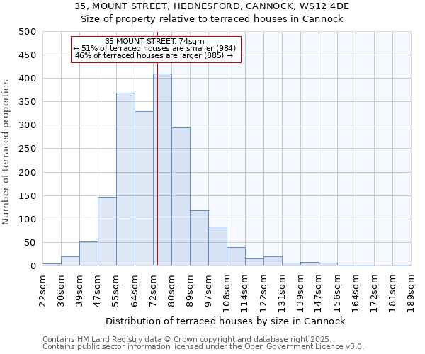 35, MOUNT STREET, HEDNESFORD, CANNOCK, WS12 4DE: Size of property relative to terraced houses houses in Cannock