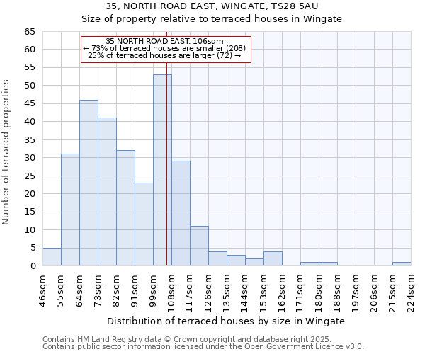 35, NORTH ROAD EAST, WINGATE, TS28 5AU: Size of property relative to terraced houses houses in Wingate