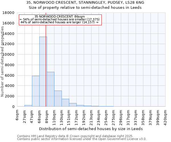 35, NORWOOD CRESCENT, STANNINGLEY, PUDSEY, LS28 6NG: Size of property relative to semi-detached houses houses in Leeds