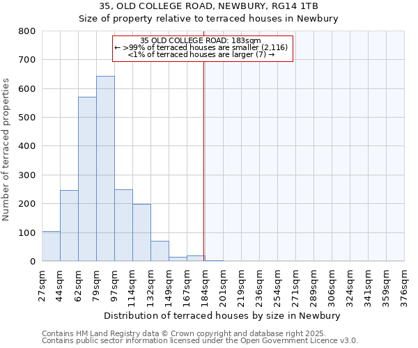 35, OLD COLLEGE ROAD, NEWBURY, RG14 1TB: Size of property relative to terraced houses houses in Newbury