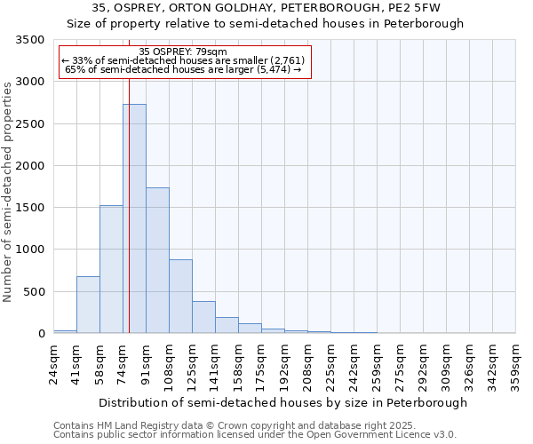 35, OSPREY, ORTON GOLDHAY, PETERBOROUGH, PE2 5FW: Size of property relative to semi-detached houses houses in Peterborough