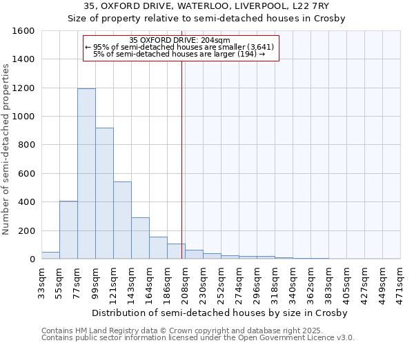 35, OXFORD DRIVE, WATERLOO, LIVERPOOL, L22 7RY: Size of property relative to semi-detached houses houses in Crosby
