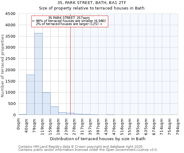 35, PARK STREET, BATH, BA1 2TF: Size of property relative to terraced houses houses in Bath