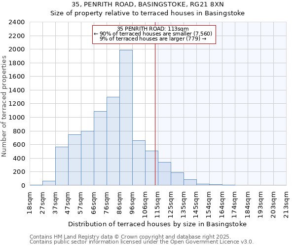 35, PENRITH ROAD, BASINGSTOKE, RG21 8XN: Size of property relative to terraced houses houses in Basingstoke