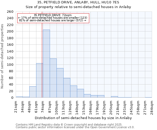35, PETFIELD DRIVE, ANLABY, HULL, HU10 7ES: Size of property relative to semi-detached houses houses in Anlaby