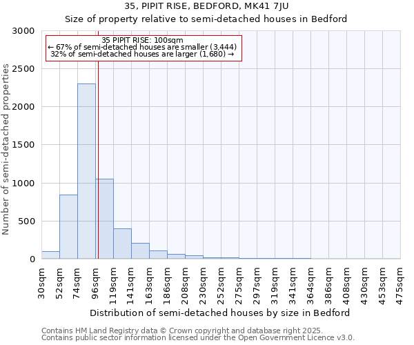 35, PIPIT RISE, BEDFORD, MK41 7JU: Size of property relative to semi-detached houses houses in Bedford