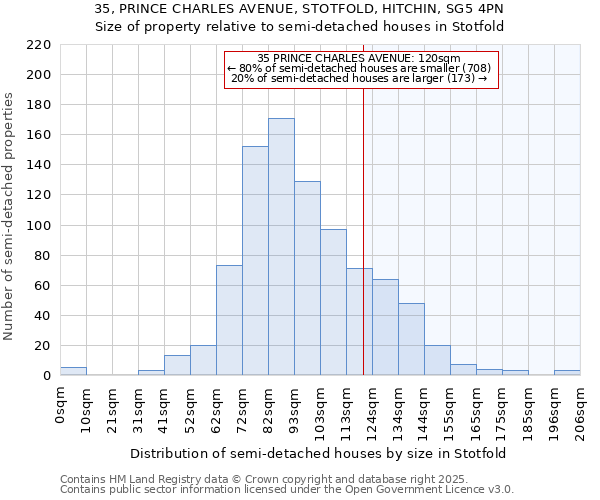 35, PRINCE CHARLES AVENUE, STOTFOLD, HITCHIN, SG5 4PN: Size of property relative to semi-detached houses houses in Stotfold