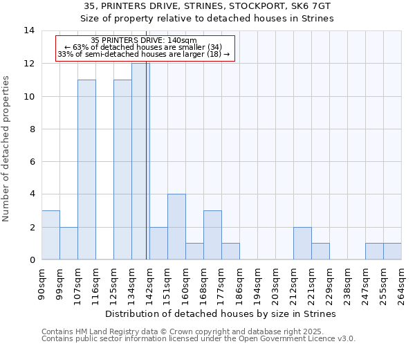 35, PRINTERS DRIVE, STRINES, STOCKPORT, SK6 7GT: Size of property relative to detached houses houses in Strines