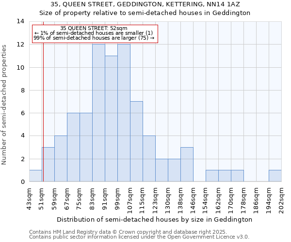 35, QUEEN STREET, GEDDINGTON, KETTERING, NN14 1AZ: Size of property relative to semi-detached houses houses in Geddington