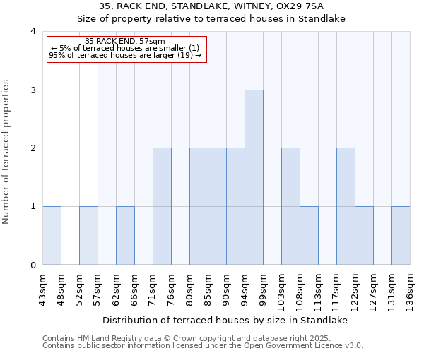 35, RACK END, STANDLAKE, WITNEY, OX29 7SA: Size of property relative to terraced houses houses in Standlake