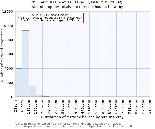 35, RADCLIFFE WAY, LITTLEOVER, DERBY, DE23 3AQ: Size of property relative to terraced houses houses in Derby