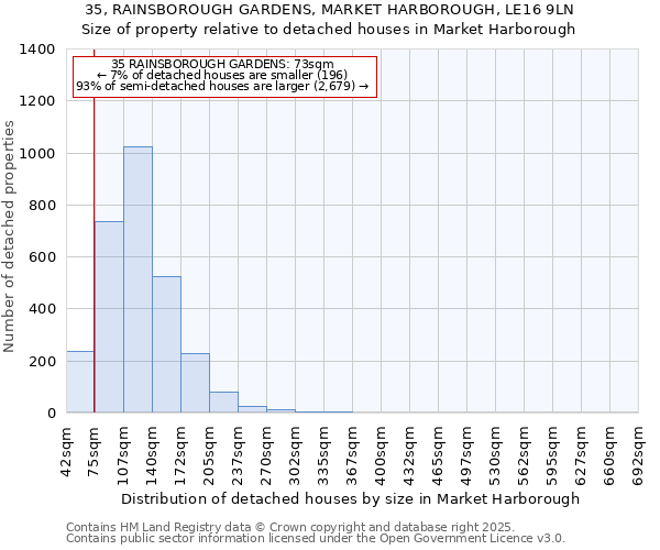 35, RAINSBOROUGH GARDENS, MARKET HARBOROUGH, LE16 9LN: Size of property relative to detached houses houses in Market Harborough