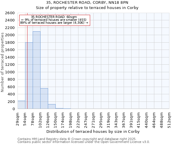 35, ROCHESTER ROAD, CORBY, NN18 8PN: Size of property relative to terraced houses houses in Corby