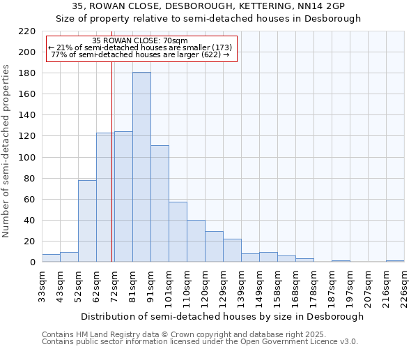 35, ROWAN CLOSE, DESBOROUGH, KETTERING, NN14 2GP: Size of property relative to semi-detached houses houses in Desborough